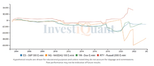 Following an Overbought indication